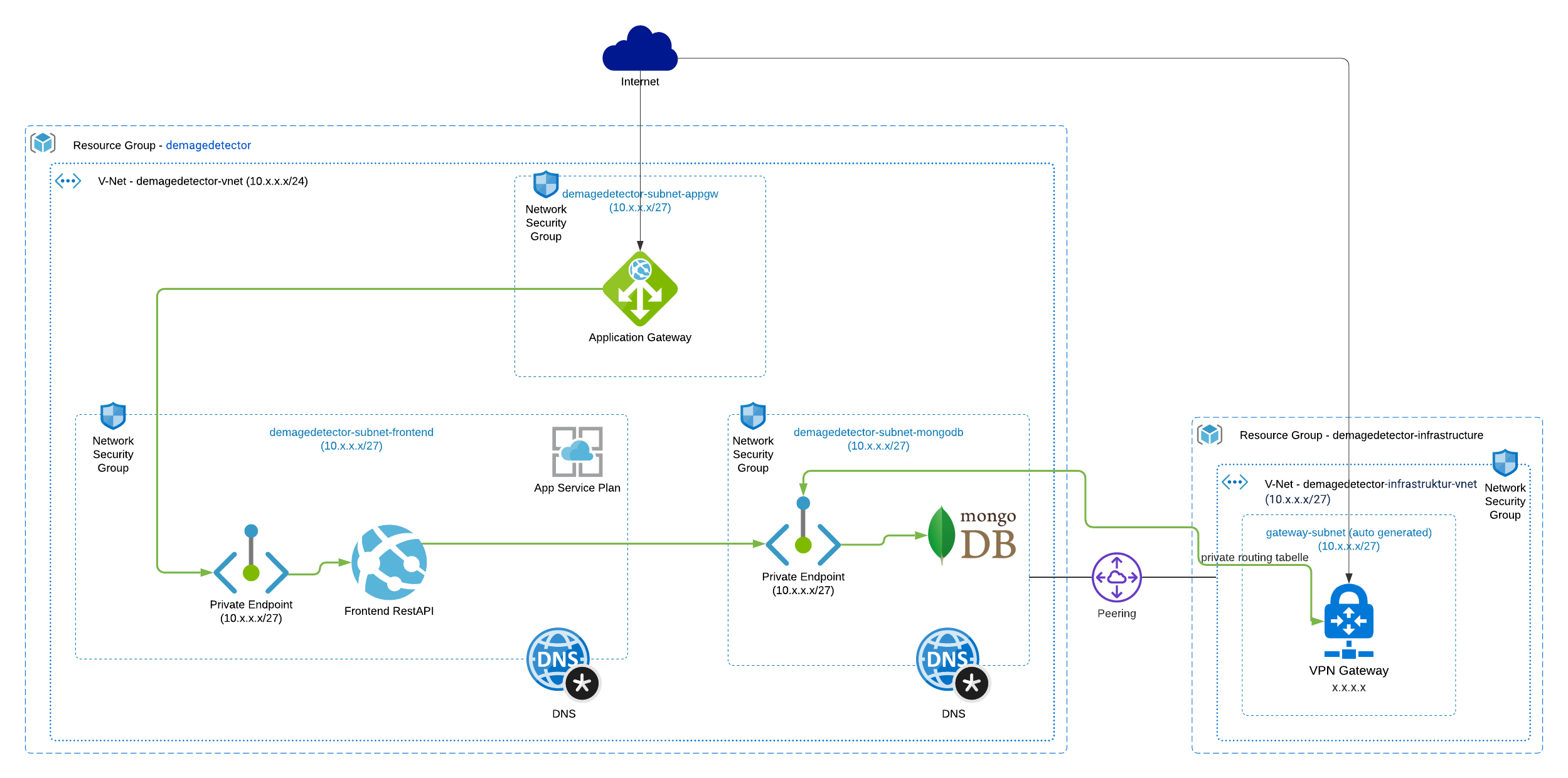 Architecture of cloudmicroservices