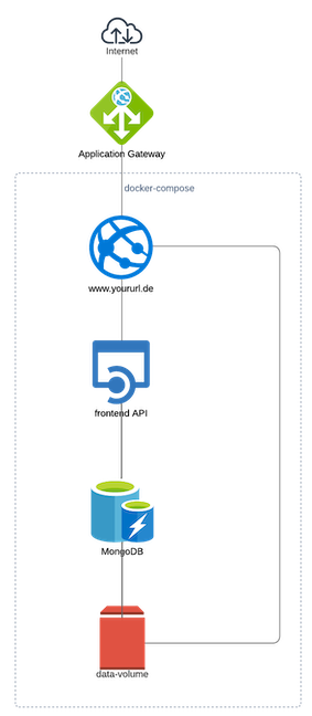 Architecture of dockermicroservices